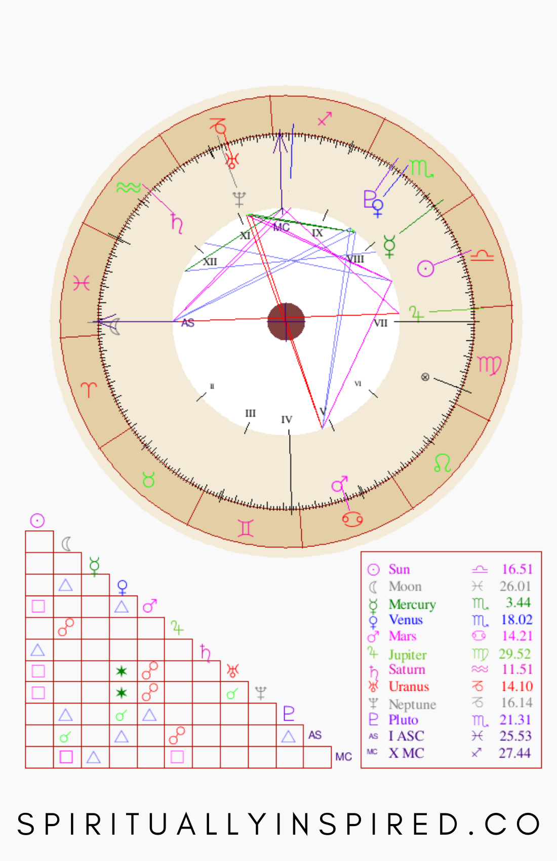 Astrology is the magical study of how the movement and the energy of the various celestial bodies in our solar system impact us spiritually, physically, and emotionally. Learn how to read your natal chart in this blog post!